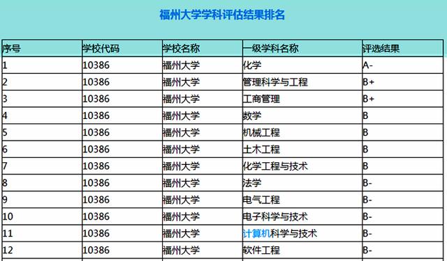 福州大学水利水电专业的情况好不好，全国专业排名第几,就业前景如何？（福州大学安全工程怎么样）
