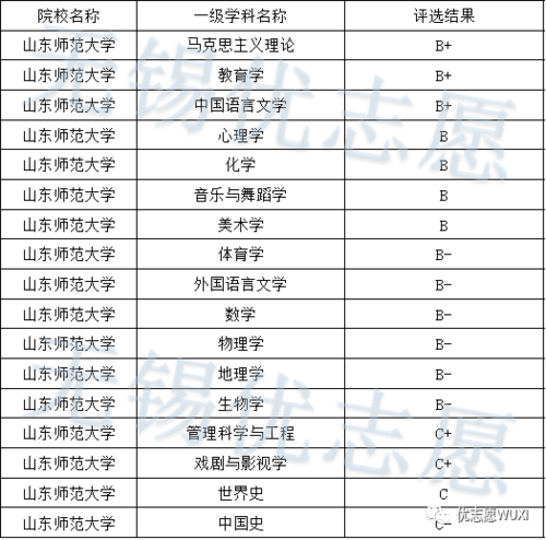 山东师范大学优势学科？（山师大的专业怎么样）