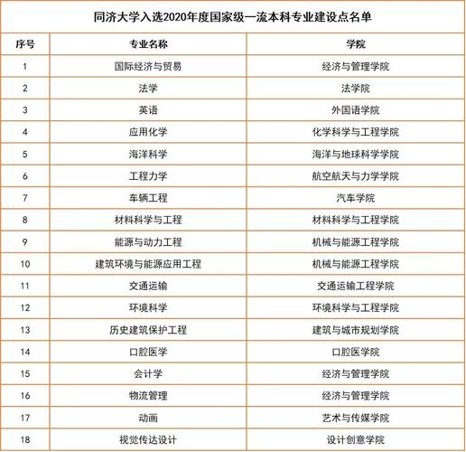 同济最好的三个专业？（同济大学的专业怎么样）