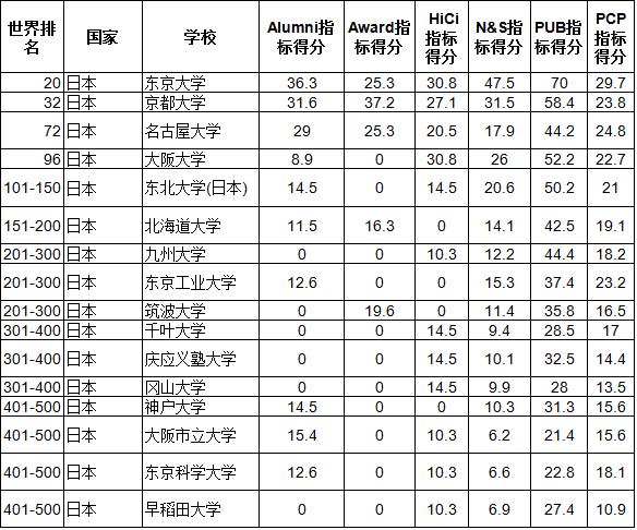 东京都立大学在日本的排名？（世界排名前700的学校怎么样）