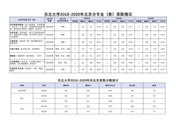 东北大学2020年辽宁录取分数线？（东北大学2020怎么样）