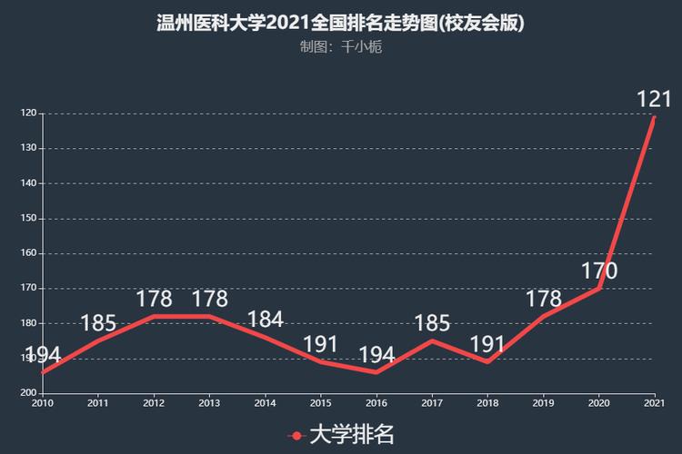 温州医科大学全国排名？（温州医科大排名怎么样）