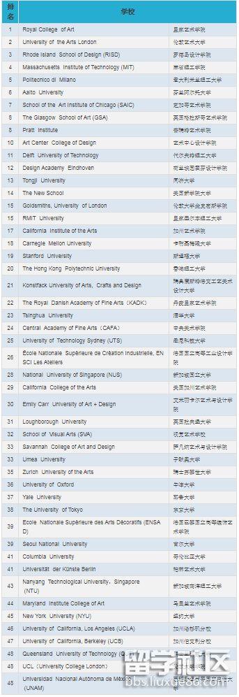 2021世界艺术设计大学排名发布？（麻省艺术与设计学院怎么样）