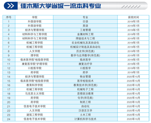 佳木斯大学口腔全国排名第几？（佳木斯大学口腔医学怎么样）