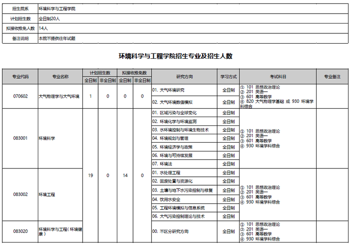 环境工程考研最好考的十大专业？（环境工程北京大学怎么样）