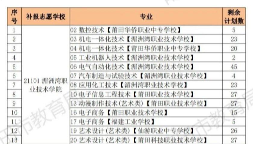 莆田市五年制高职院校有几个？（湄洲湾五年专怎么样）
