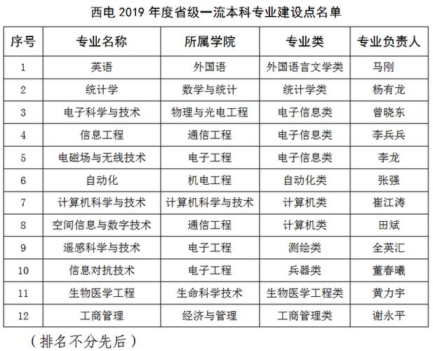 西电的信息专业排名？（西电的信息工程专业怎么样）
