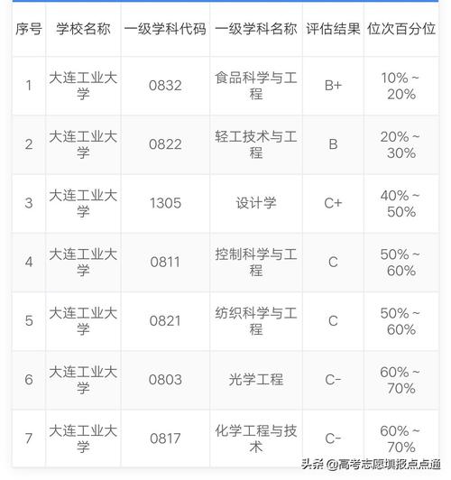 沈阳航空航天大学和大连工业大学哪个好？（大连工业大学的食品专业怎么样）