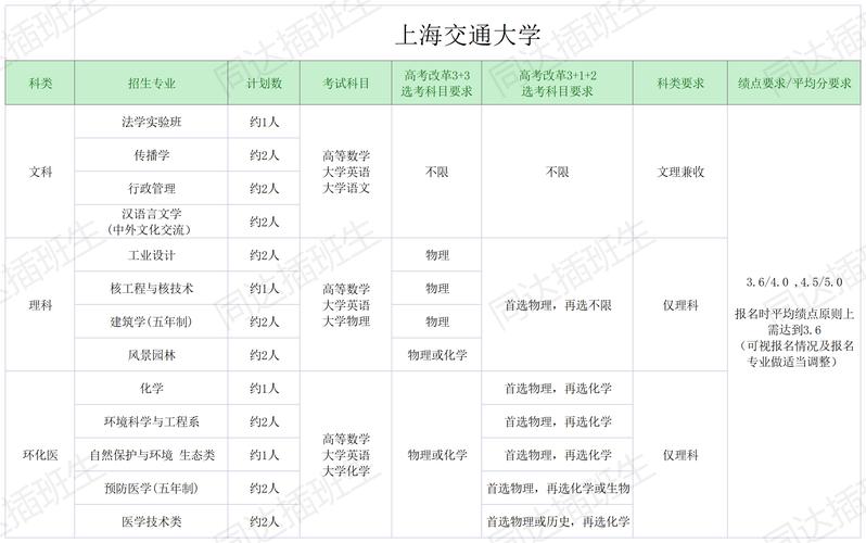 上海高校插班生难度排名？（上海交通大学四六级培训班怎么样）