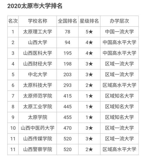 太原一本大学排名前十名？（太原大学怎么样）