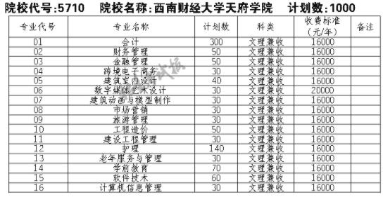 西财天府学院学费标准？（西财资产评估专业怎么样）