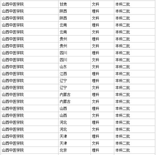 山西中医药大学为什么排名这么低？（山西中医药学校怎么样）