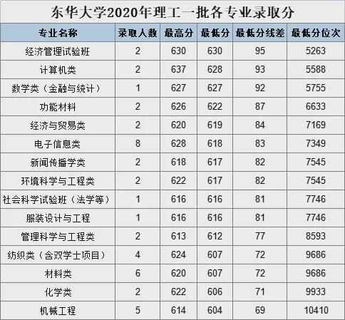 东华大学各专业就业排名？（东华大学的新闻学怎么样）