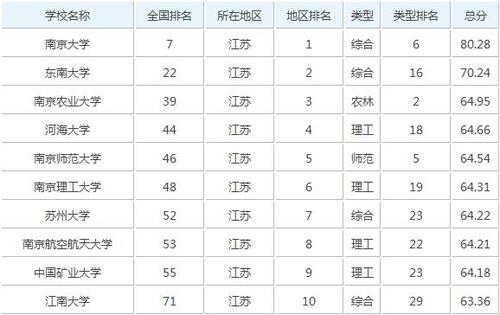 河海大学在江苏知名度咋样？（河海大学在江苏省排名怎么样）