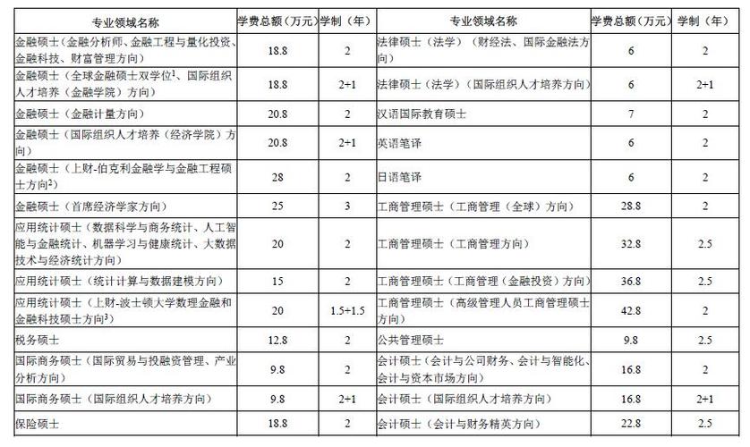 上海财经大学计量经济学硕士学费？（上财量化经济怎么样）