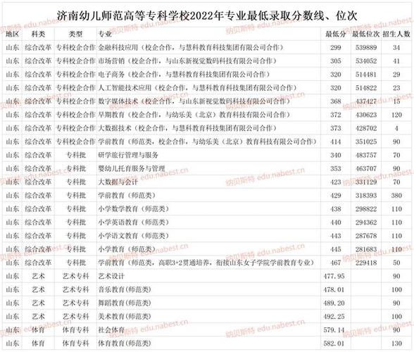 济南幼儿师范高等专科学校专业代码？（济南幼儿师范高等专科怎么样学校）