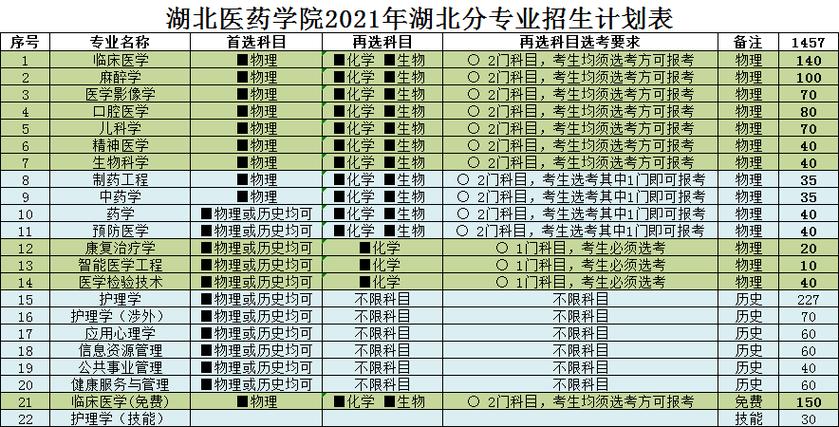 湖北医药学院为什么分数线那么低？（湖北医学学院怎么样）