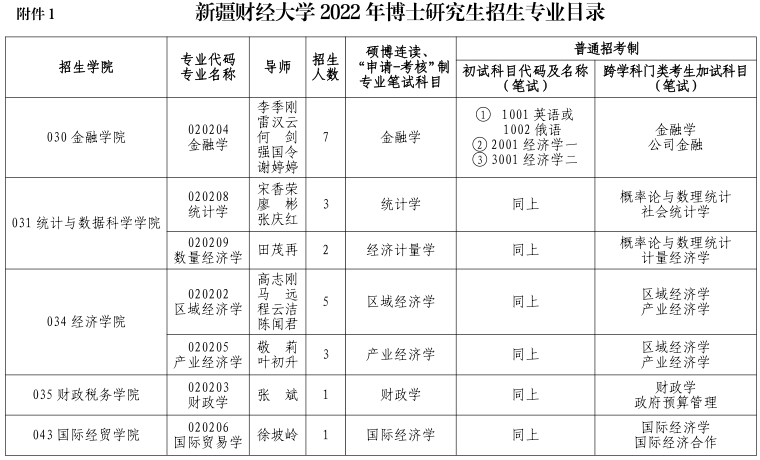 新疆财经大学有哪些专业？（新疆财经怎么样）