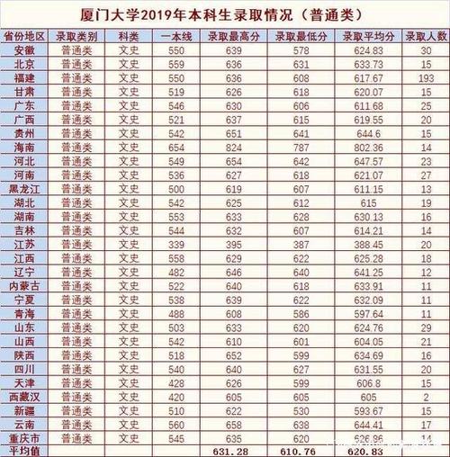 厦大录取分数线2002年？（厦门大学中文怎么样）