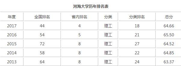 在河海学计算机好不好？（河海大学就业率怎么样）