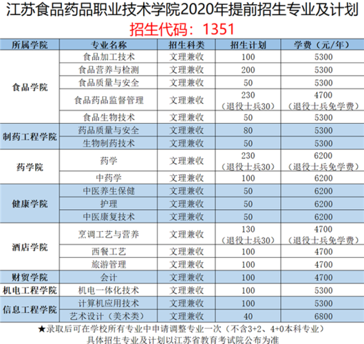 我想问一下齐鲁医药学院怎么样就业国家承认吗？（江苏药品食品学院怎么样）