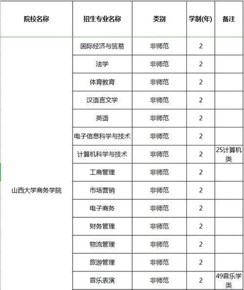 山西大学商务学院如果是对口生进去的话能学什么专业？（山西商务学院的专业怎么样）