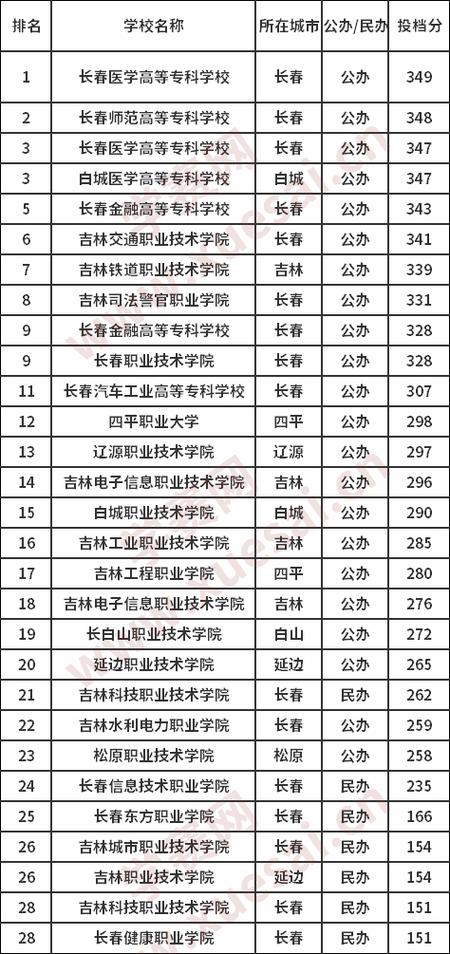 吉林省专科排名？（吉林电子专科怎么样）