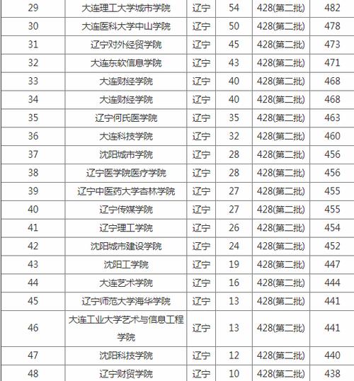 文科女生，辽宁的550分左右，报考时，是侧重选大学呢，还是侧重选专业？（辽宁550文科怎么样）