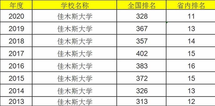 佳木斯大学全国排名？（佳木斯大学怎么样大学排名）