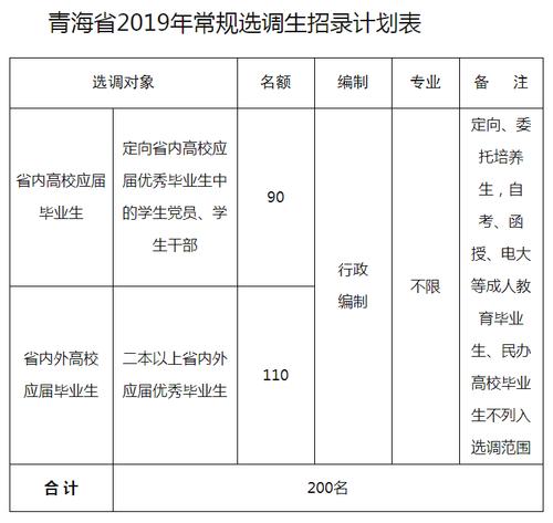 青海省选调生需要什么条件？（青海定向选调生怎么样）