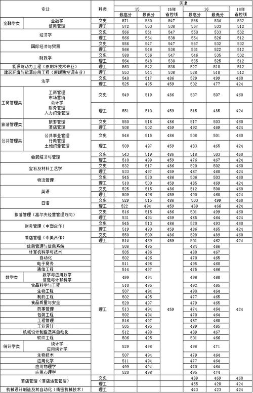 天津商业大学录取分数线大概是多少？（天津商业大学能源与动力专业怎么样）
