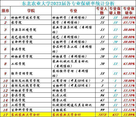 东北农业大学本硕博连读就业好吗？（农学硕博连读一般几年就业怎么样）