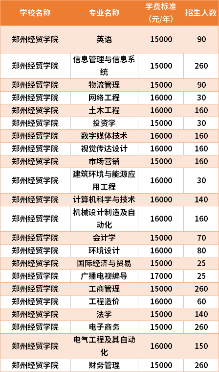 郑州工商学院学费多少？（郑州工商学院专升本学费学校怎么样）
