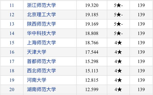 西南大学现在在全国的排名，化学专业(师范)的就业率怎么样？（贵阳西南大学怎么样）