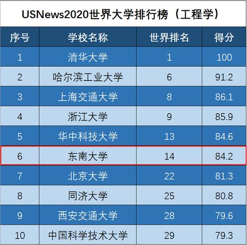 东南大学为什么在全国排名不高？（东南大学怎么样排名）
