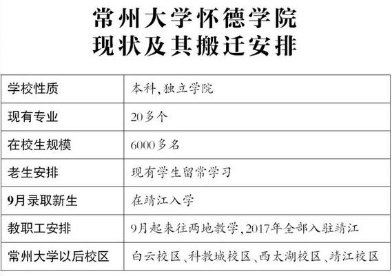 常州大学怀德学院最好的专业是什麼？（常州大学怀德学院工程管理专业怎么样）