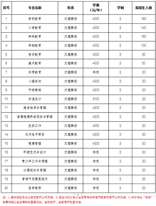 长春师范高等专科学校专业代码？（长春师范高等专科学校美术专业怎么样）