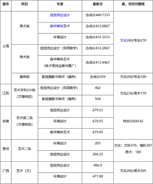 上海师范大学艺术类在山东省历年的录取情况和分数线？（上海师范大学国画专业怎么样）