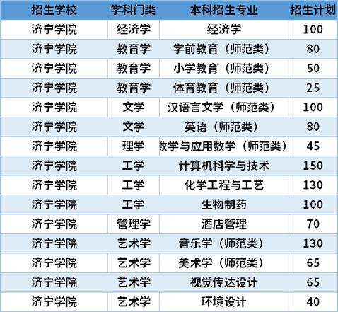 济宁学院什么专业最好？（济宁学院的专业怎么样）