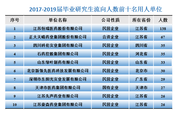 沈阳药科大学就业？（沈阳药科就业怎么样）