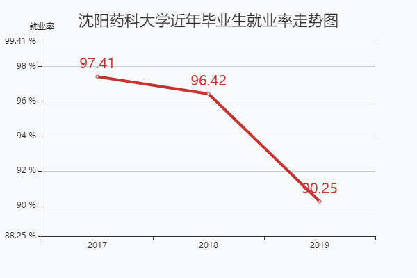 沈阳药科大学就业?(沈阳药科就业怎么样)