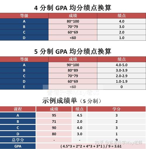 5学分制gpa多少算优秀？（4.1绩点3.5怎么样）
