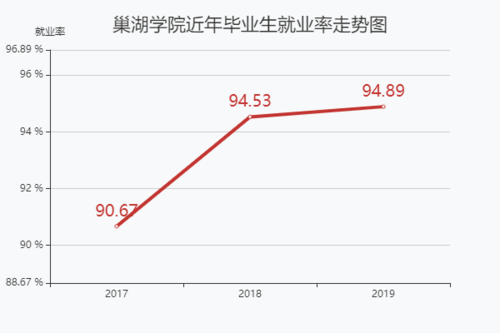 巢湖学院哪个专业就业率高？（合肥学院就业率怎么样）