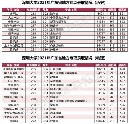 深圳大学是几本?(深大二本师范怎么样)