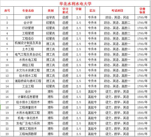 华北水利水电大学容易调剂的专业?(华北水利水电大学经济学怎么样)