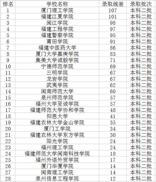 福建相邻省份好二本？（福建二本大学怎么样）