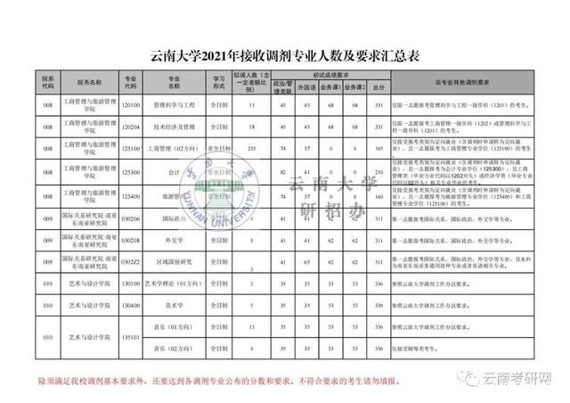 云南大学审计专硕考研难度？（云南大学旅游文化学院审计专业怎么样好不好）