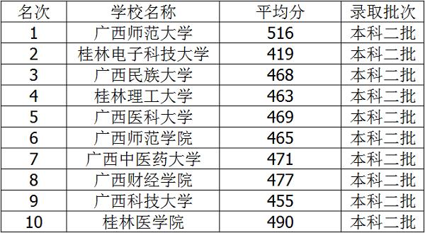 广西三本民办大学排名?(广西的三本怎么样)