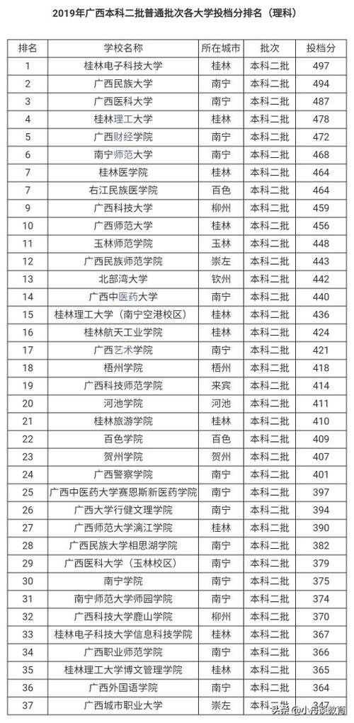 广西三本民办大学排名?(广西的三本怎么样)
