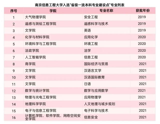 南京信息工程大学好专业？（南京信息工程大学管理工程学院怎么样）